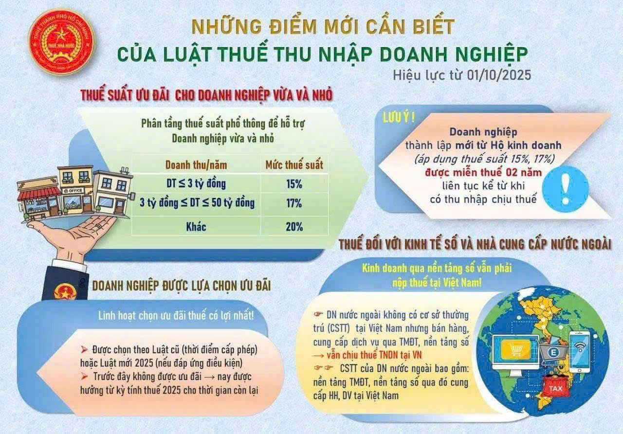 Những điểm mới cần biết của Luật thuế TNDN 67-2025-QH15